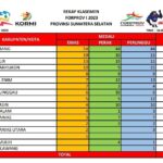 KORMI OKUT 5 Besar Forporv I Sumsel Raih 26 Medali