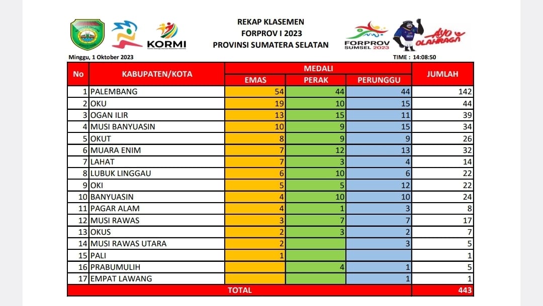 KORMI OKUT 5 Besar Forporv I Sumsel Raih 26 Medali